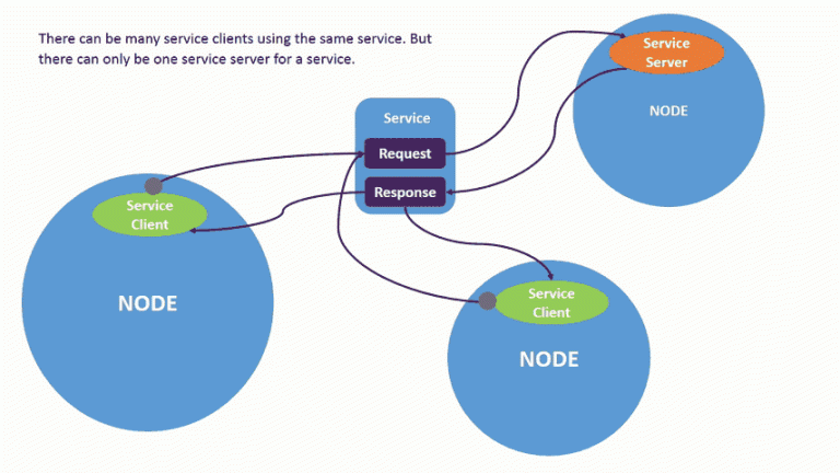 There can be many service clients using the same service. But there can only be one service server for a service