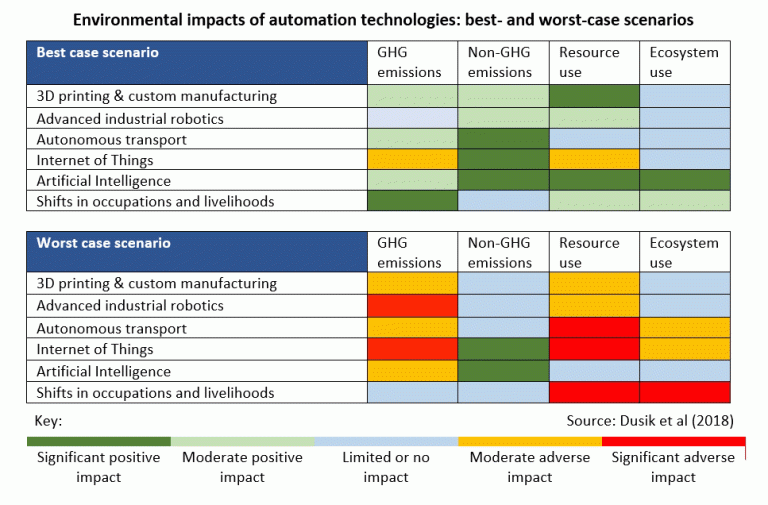 Environmental Impacts of Automation Technologies: Best and Worst-case Scenarios