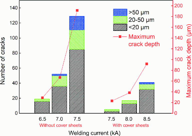 LME-cracking-statistics-of-welding-samples-with-and-without-cover-sheets