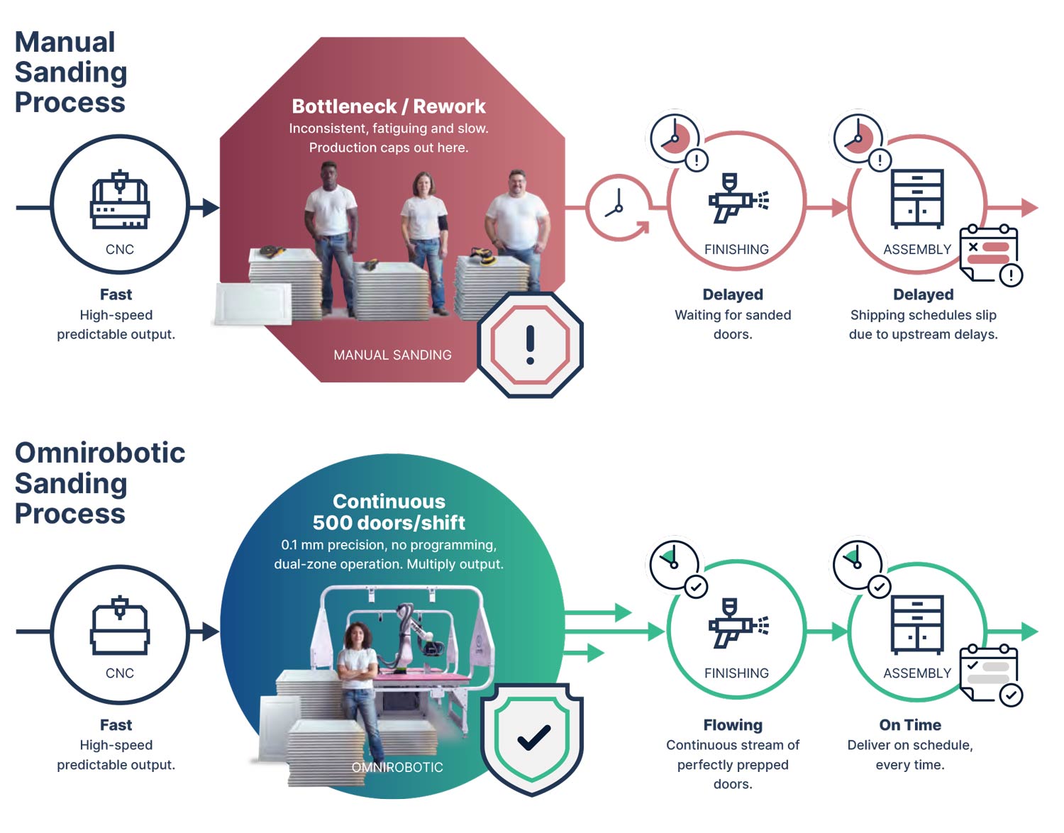 Infographic comparing two sanding processes: manual sanding with a bottleneck, then finishing and assembly, beside an automated omnirobotic sanding flow with continuous output and on-time delivery.